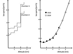 Increase of ionization with altitude as measured by Hess in 1912 (left) and by Kolhörster (right)