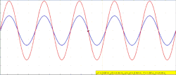 green wave traverse to the right while blue wave traverse left, the net red wave amplitude at each point is the sum of the amplitudes of the individual waves.