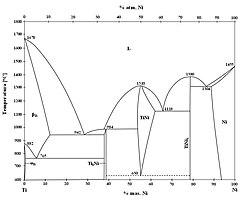 A binary phase diagram showing the most stable chemical compounds of titanium and nickel at different mixing ratios and temperatures