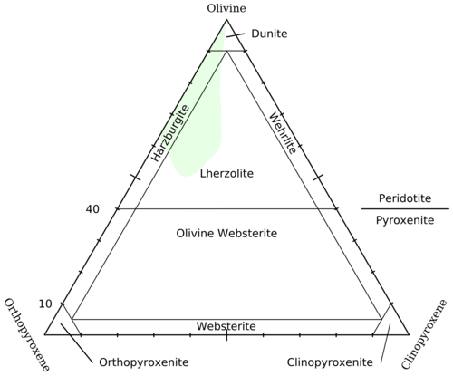 IUGS Classification diagram for intrusive ultramafic rocks based on modal percentages of mafic minerals. Green area represents typical mantle peridotite.