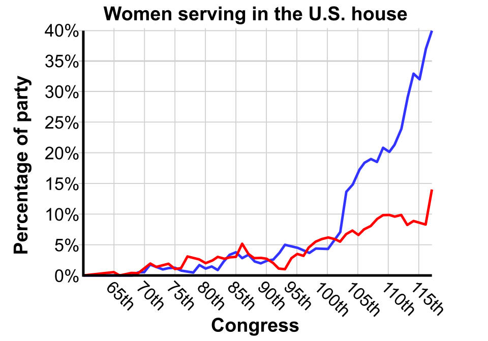 Showing the data tabulated above (as of the 117th Congress) as a graph.