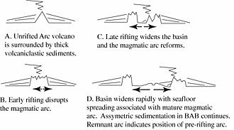 Cross-section sketch showing the development of a back-arc basin by rifting the arc longitudinally. The rift matures to the point of seafloor spreading, allowing a new magmatic arc to form on the trenchward side of the basin (to the right in this image) and stranding a remnant arc on the far side of the basin (to the left in this image).