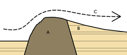 Diagram of a crag and tail feature, such as the Castle Rock: A is the crag formed from the volcanic plug, B is the tail of softer rock, and C shows the direction of ice movement. In the case of Edinburgh, the castle stands on the crag (A) with the Royal Mile extending along the tail (B).