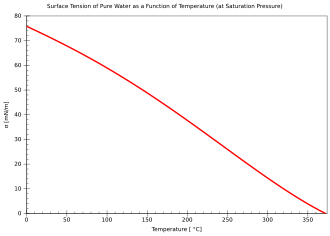 Temperature dependence of the surface tension between the liquid and vapor phases of pure water