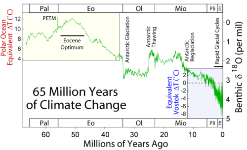 Climate changes over the past 65 million years, using proxy data including Oxygen-18 ratios from foraminifera.