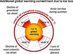 The loss of albedo from major ice areas on Earth adds to warming: the values shown are for the initial warming of 1.5 °C (2.7 °F).[43] Total ice sheet loss requires multiple millennia: the others can be lost in a century or two[58][59]