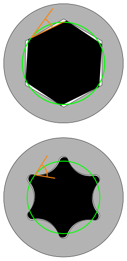 The angle between the plane of contact between tool and fastener and the circumferentially directed force is much closer to 90° in a Torx type of head (lower) than in a conventional hex head (upper). (Exaggerated for illustrational purposes)