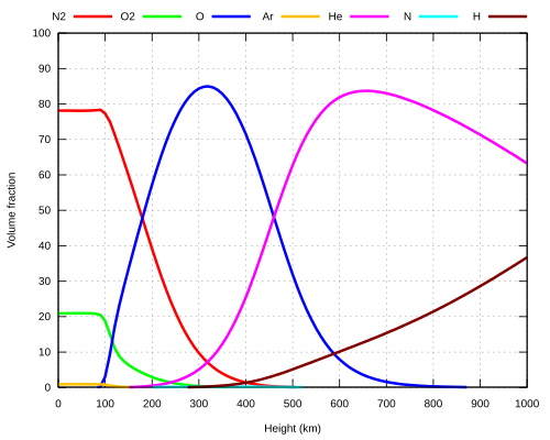 The volume fraction of the main constituents of the Earth's atmosphere as a function of height, based on the MSIS-E-90 atmospheric model[19]. The model only works above 85 km.