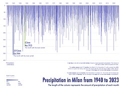 The monthly precipitation in Milan from 1940 to 2023. Data from open-meteo.com