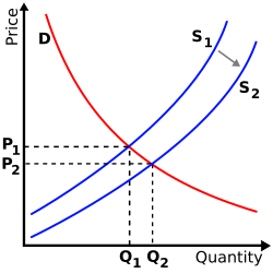 Right-shift of supply curve decreases price and increases quantity.