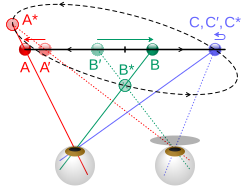 A denotes the actual position of the pendule, A′ its previous position (as perceived by the darkened eye) and A* its apparent position; similarly for B and C.