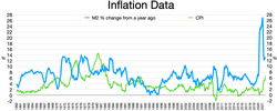M2 % change from a year ago Consumer price index