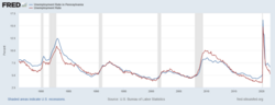 A graph of unemployment in Pennsylvania vs United States average