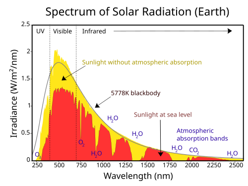 The solar radiation spectrum for direct light at both the top of Earth's atmosphere and at sea level