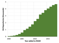 Number of open access repositories listed in the Registry of Open Access Repositories[244]