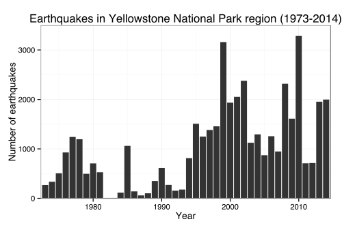 Incidence of earthquakes in Yellowstone National Park region (1973–2014)[104]