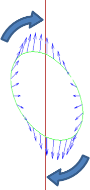 Here, the body's tidal bulges (green) are misaligned with the direction of the attracting force (red). The local tidal forces (blue) exert a net torque that twists the body back toward realignment.
