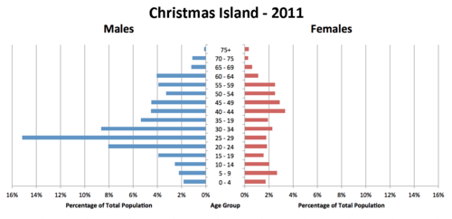 Christmas Island's population pyramid, from a census in 2011, showing a large proportion of males over females.