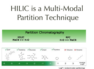 HILIC partition technique useful range