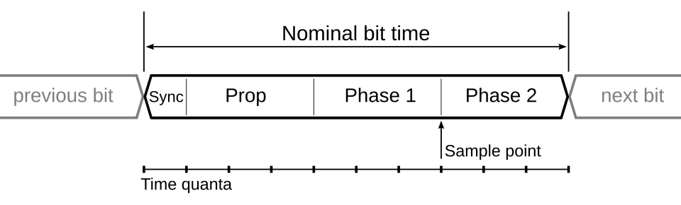 An example CAN bit timing with 10 time quanta per bit