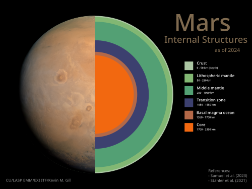 Internal structure of Mars, assuming no inner core.[48][49]