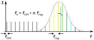 Figure 16. Frequency comb of a mode-locked laser. The dashed lines represent an extrapolation of the mode frequencies towards the frequency of the carrier–envelope offset (CEO). The vertical grey line represents an unknown optical frequency. The horizontal black lines indicate the two lowest beat frequency measurements.