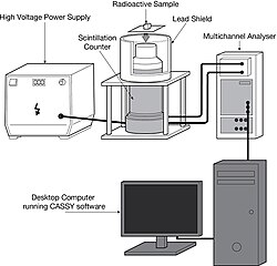Laboratory equipment for determination of γ-radiation spectrum with a scintillation counter. The output from the scintillation counter goes to a Multichannel Analyser which processes and formats the data.