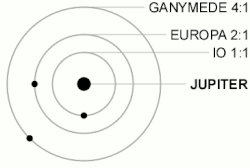 Animation of the Laplace resonance of Io, Europa and Ganymede (conjunctions are highlighted by color changes)