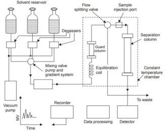 Simplified flow diagram of a high-performance liquid chromatography (HPLC) system