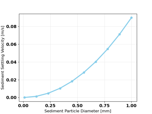 A plot showing the relationship between sediment particle diameter and the Stokes settling velocity