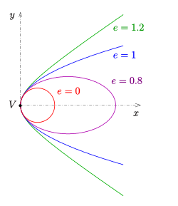 Pencil of conics with a common vertex and common semi-latus rectum