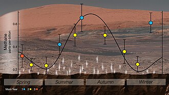 Curiosity detected a cyclical seasonal variation in atmospheric methane.