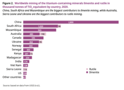 Worldwide mining of the titanium-containing minerals ilmenite and rutile in thousand tonnes of TiO2 equivalent by country, in 2020.