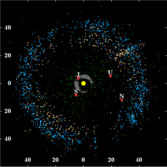 Known objects in the Kuiper belt beyond the orbit of Neptune. (Scale in AU. Distances but not sizes are to scale; the yellow disk is about the size of Mars's orbit. Epoch as of January 2015.[1]) Sun Jupiter trojans Giant planets: JSUN Centaurs Neptune trojans Resonant Kuiper belt Classical Kuiper belt Scattered disc