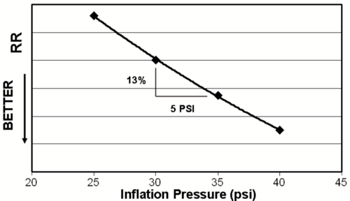 Rolling resistance as a function of tire inflation