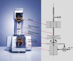 Strain-controlled rheometer: separate motor-transducer system. (Co = controller; M = torque; φ = deflection angle; n = rotational speed)