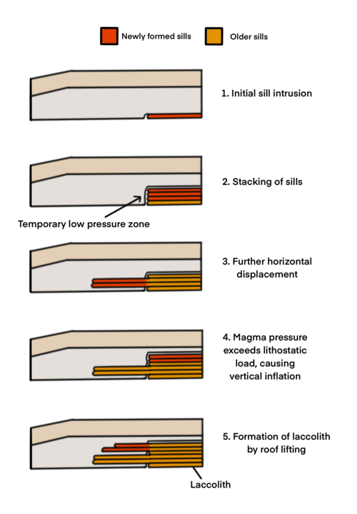 Formation of a laccolith (After Morgan, 2018).[28] The joints in the country rock allow sills to intrude, stack on top of each other, and eventually lead to vertical inflation and roof lifting, forming laccoliths.[28]