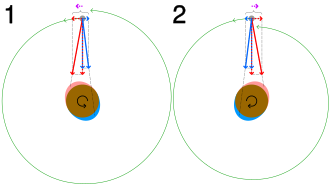 In (1), a satellite orbits in the same direction as (but slower than) its parent body's rotation. The nearer tidal bulge (red) attracts the satellite more than the farther bulge (blue), slowing the parent's rotation while imparting a net positive force (dotted arrows showing forces resolved into their components) in the direction of orbit, lifting it into a higher orbit (tidal acceleration).In (2) with the rotation reversed, the net force opposes the satellite's direction of orbit, lowering it (tidal deceleration).