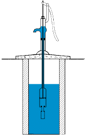 Deep wells have the pump chamber down in the well close to the water surface, or in the water. A "sucker rod" extends from the handle down the center of the pipe deep into the well to operate the plunger. The pump handle acts as a heavy counterweight against both the sucker rod weight and the weight of the water column standing on the upper plunger up to ground level.