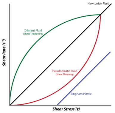 Plot of shear rate as a function of the shear stress. Dilatants in green.