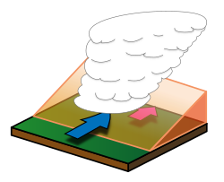 A weather front is the boundary of two air masses with different characteristics