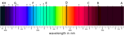 Solar spectrum with Fraunhofer lines as it appears visually
