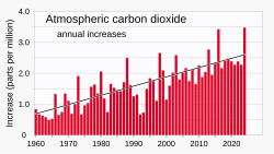 The concentration of atmospheric carbon dioxide has been increasing in progressively greater amounts.[24]
