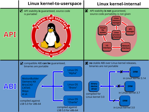 LSB aims to make userspace binaries portable