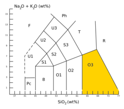 TAS diagram with the dacite (O3) field highlighted in yellow