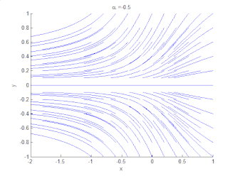 Phase portrait showing saddle-node bifurcation