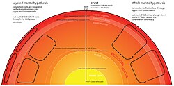 An illustration of competing models of crustal recycling and the fate of subducted slabs. The plume hypothesis invokes deep subduction (right), while the plate hypothesis focuses on shallow subduction (left).