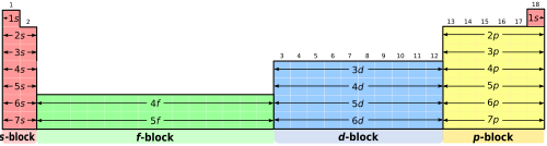 Blocks s, f, d, and p in the periodic table