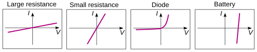 The I–V curves of four devices: Two resistors, a diode, and a battery. The two resistors follow Ohm's law: The plot is a straight line through the origin. The other two devices do not follow Ohm's law.