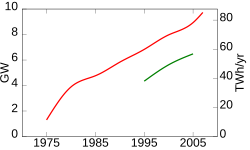 Global geothermal electric capacity. Upper red line is installed capacity;[10] lower green line is realized production.[4]